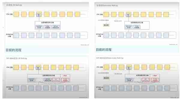 深入了解以太坊：发展史、坎昆升级与其他的一些情况